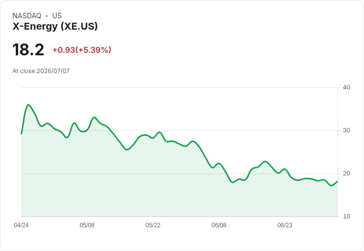 【03:55 即時新聞】X-Energy (XE) 大漲逾5％ / ARK Invest持續加碼核能題材激勵股價
