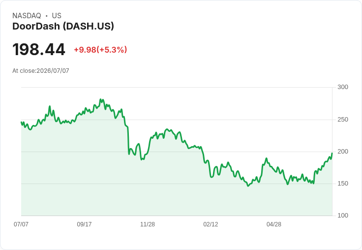 【21:33 即時新聞】DoorDash(DASH) 大漲逾5%/獲Citi列為下半年網路板塊首選、持續擴大美國外送市占