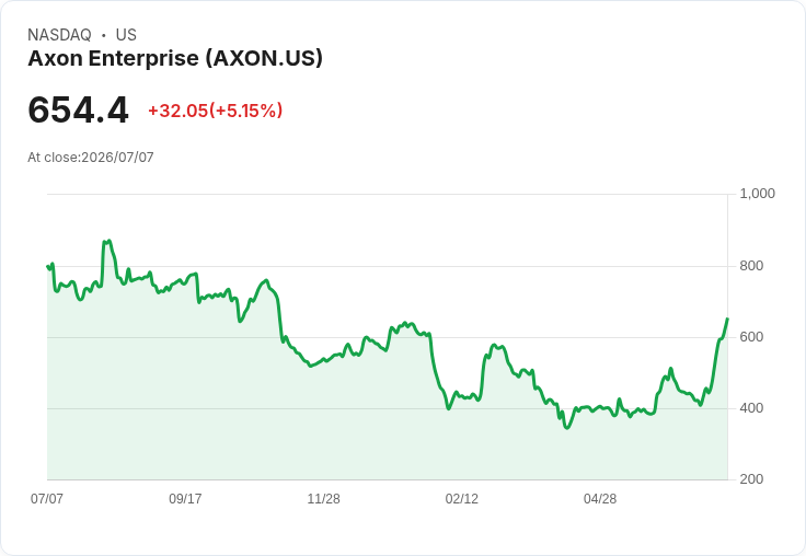 【21:31 即時新聞】Axon Enterprise(AXON) 盤中大漲逾5% 技術指標轉強推升股價