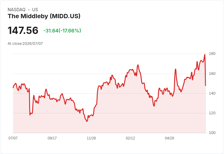 【21:30 即時新聞】The Middleby(MIDD) 重挫17.7％／短線漲多後技術指標高檔修正