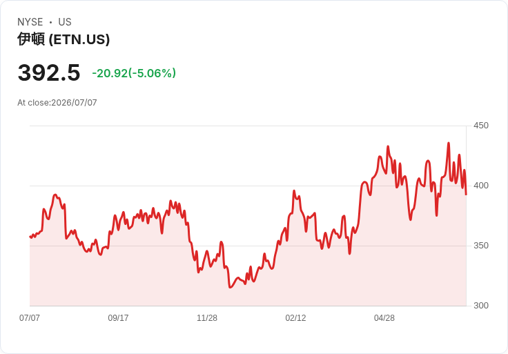 【22:12 即時新聞】Eaton(ETN) 重挫逾5%:遭獲利了結壓力,雖獲 Citi 列為工業技術首選