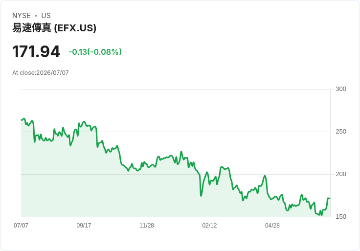 Equifax 斥資7.5億美元併購墨西哥Circulo de Credito,擴充套件拉丁美洲市場!