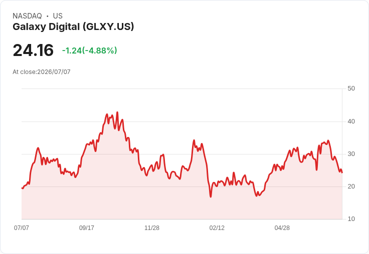 【22:04 即時新聞】Galaxy Digital(GLXY) 股價跌5%:短線修正,Helios案轉為AI營運題材