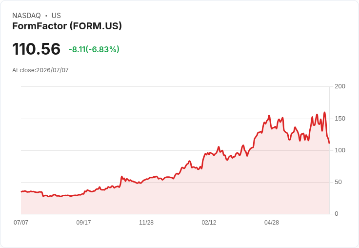 【21:30 即時新聞】FormFactor(FORM) 股價重挫5.6%/技術指標轉弱、動能明顯降溫