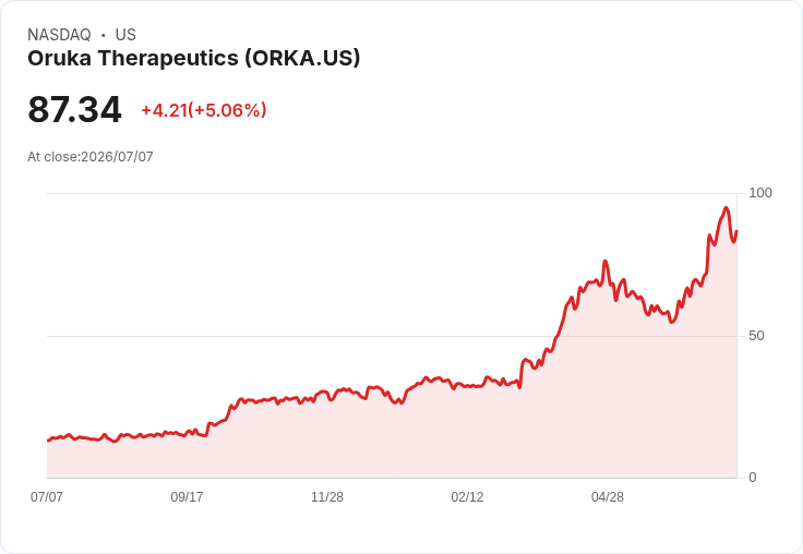 【23:38 即時新聞】Oruka Therapeutics(ORKA) 盤中勁揚逾5%:短線拉回後多頭格局延續