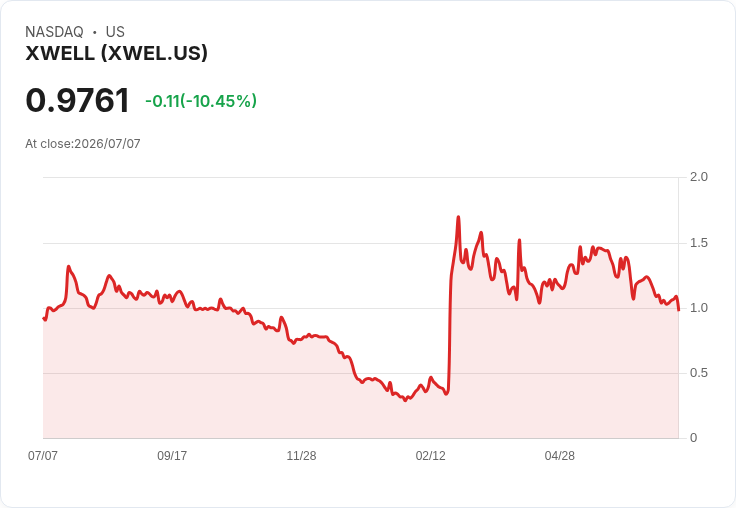 XWELL 宣佈以 1300 萬美元出售 XpresSpa 和 XpresTest 業務,聚焦國安領域!
