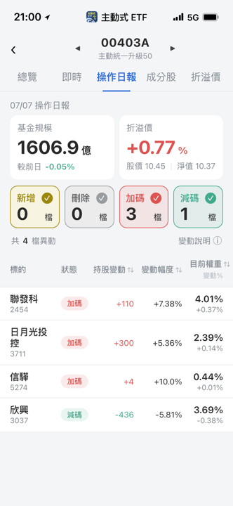 【00403A】07/07 操作日報|大跌趁機撿便宜!加碼高階半導體