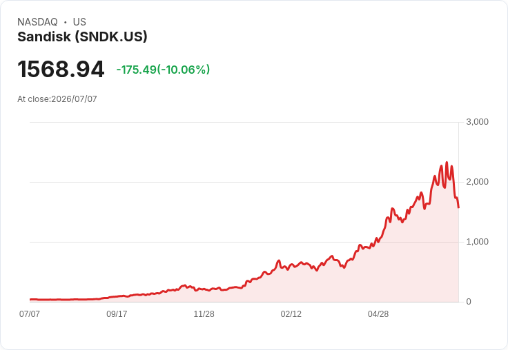 【22:08 即時新聞】Sandisk(SNDK) 重挫10%:記憶體族群估值修正、短線震盪加劇