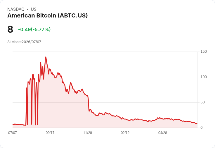 【21:34 即時新聞】American Bitcoin(ABTC) 盤中重挫逾5% 技術指標續弱、空方壓力加劇