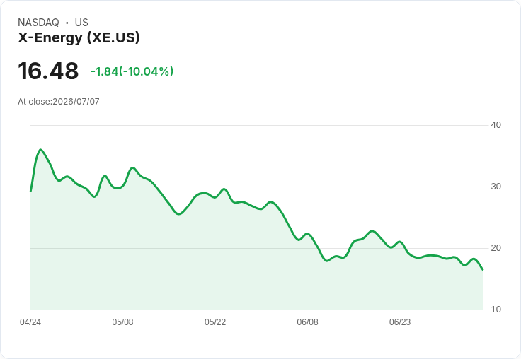 【23:38 即時新聞】X-Energy(XE) 重挫逾10%/ARK Invest 持續加碼題材難抵短線賣壓