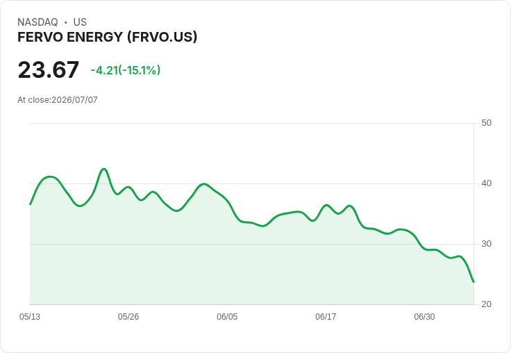 【22:48 即時新聞】FERVO ENERGY(FRVO) 重挫15%/技術指標續弱、股價跌破月線壓力