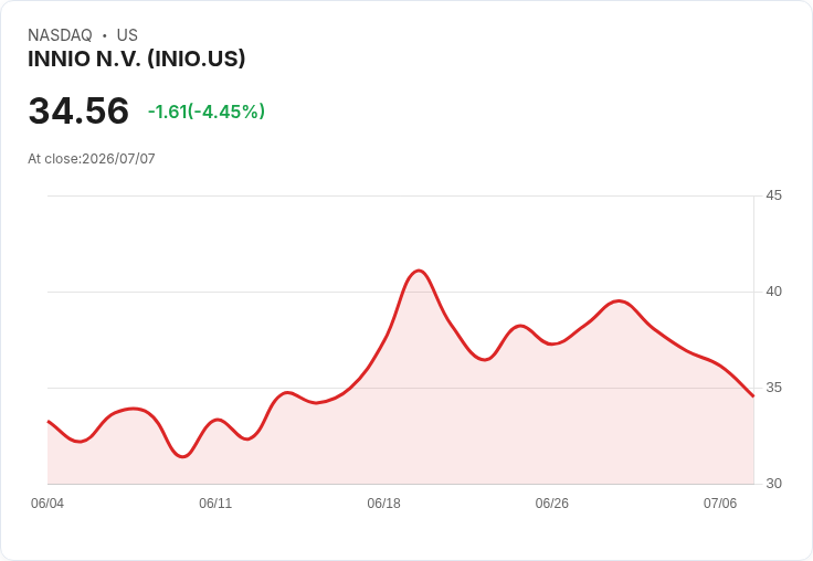 【21:36 即時新聞】INNIO N.V. (INIO) 盤中重挫逾5%/技術指標高檔轉弱引發獲利了結賣壓