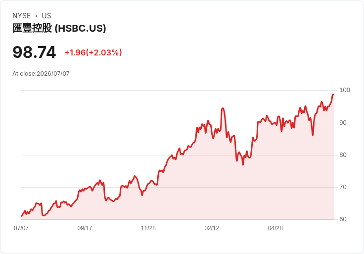 HSBC因高風險貸款遭重創，決定全面撤回私人信貸業務！