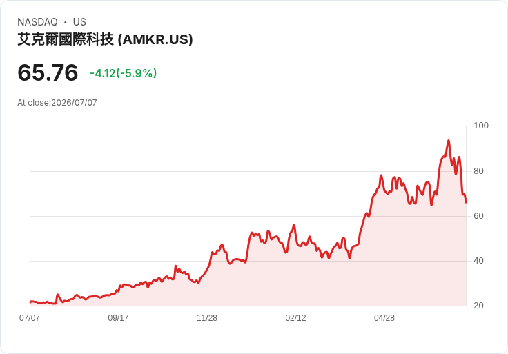 【21:30 即時新聞】Amkor Technology(AMKR) 重挫5.52%/KD與MACD高檔轉弱 引發技術面修正