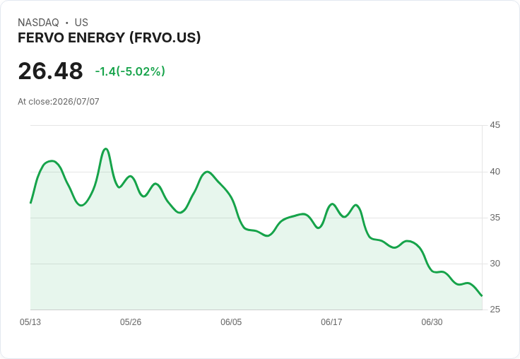 【21:34 即時新聞】FERVO ENERGY(FRVO) 重挫5%:KD續弱、MACD空方延續壓抑股價