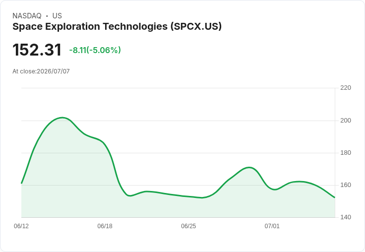 【21:56 即時新聞】SpaceX(SPCX)重挫逾5%:指數納入後震盪加劇、利多消化引發獲利了結