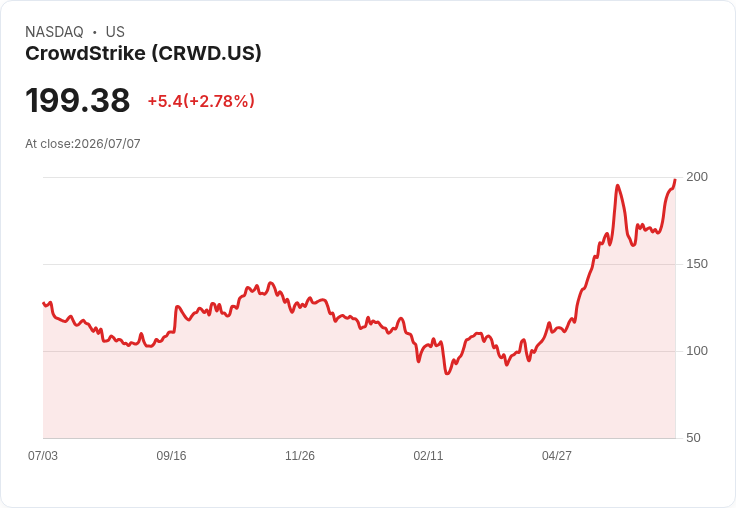 CrowdStrike 股價連七日上漲,4:1股票拆分助攻!