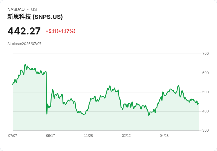 Synopsys 宣佈停產半導體製造軟體,資源轉向高利潤 AI 設計業務!