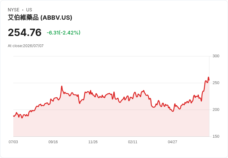 AbbVie下修第二季指引 每股預期影響達0.17美元!