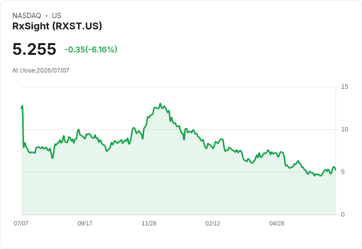 RxSight 2026年預期營收將達1.4億至1.6億美元,Alcon合作增添3000萬至4000萬美元助力!