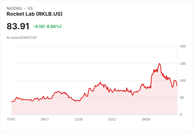 【22:15 即時新聞】Rocket Lab(RKLB) 重挫逾10％／併購 Iridium 估值與轉型題材惹議