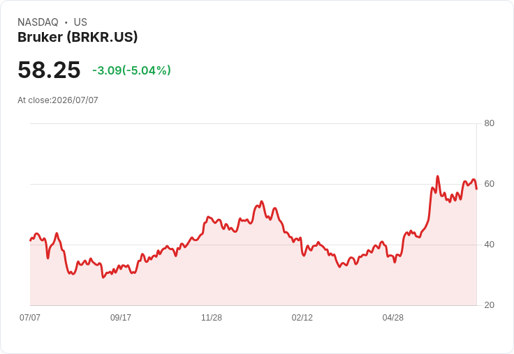 【23:03 即時新聞】Bruker(BRKR) 盤中重挫逾5%:短線高檔轉弱、KD修正與MACD鈍化壓抑買氣