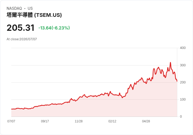 【21:30 即時新聞】Tower Semiconductor(TSEM) 重挫 7％／成熟製程利多不敵晶片族群回檔壓力