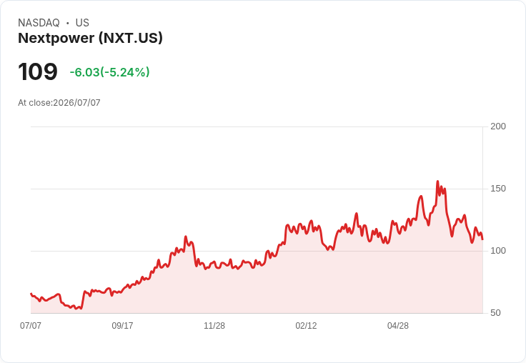 【22:12 即時新聞】Nextpower(NXT) 股價急跌逾5% 盤中承壓、題材信心仍獲名嘴背書