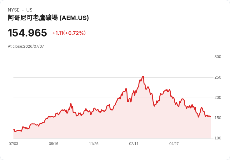 金礦巨頭Agnico Eagle獲Jefferies升評，低波動成為吸引買點！