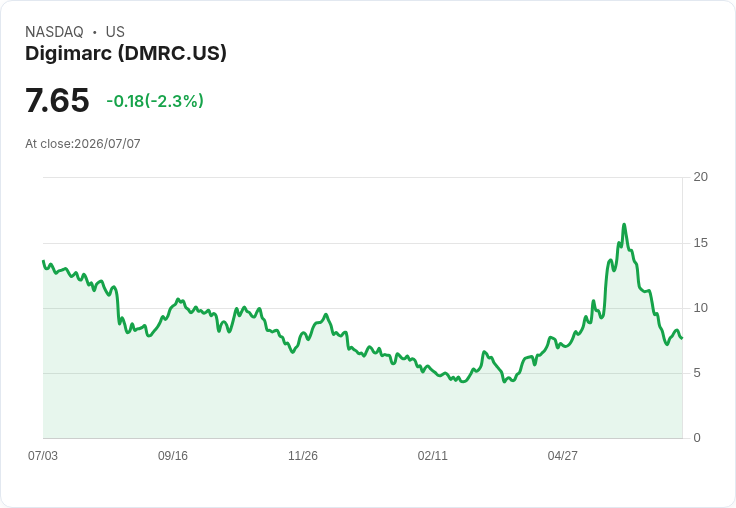 震撼!Digimarc 任命 Paul Carreiro 為新任 CEO,展望未來業績大幅成長!