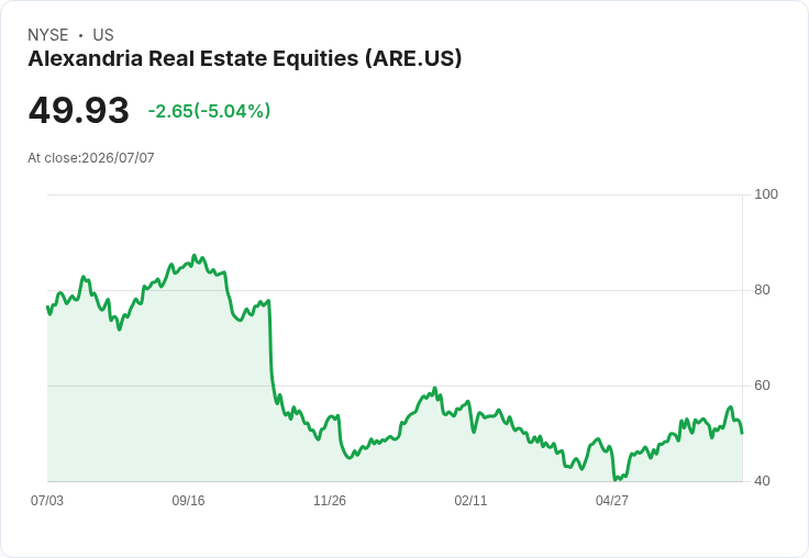 【03:33 即時新聞】Alexandria Real Estate Equities(ARE) 急跌逾5％：KD高檔轉弱、MACD動能降溫引發技術性賣壓