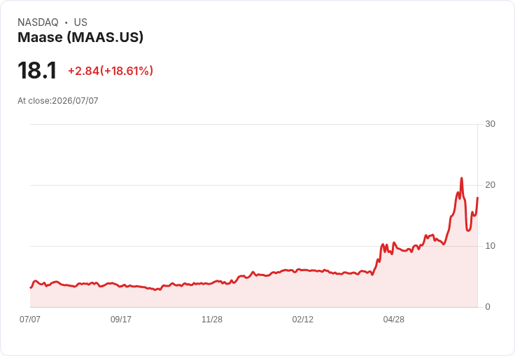 【22:29 即時新聞】Maase(MAAS) 盤中飆漲逾18%:技術指標由強轉穩、短線資金回流推升