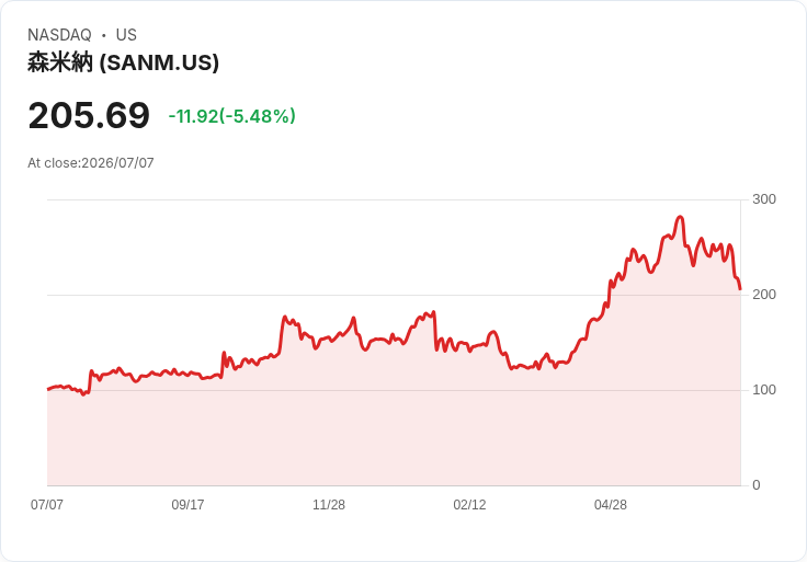 【21:35 即時新聞】Sanmina(SANM) 盤中重挫逾5%/技術指標轉弱、跌破短中期均線