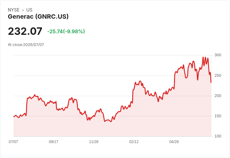 【22:39 即時新聞】Generac(GNRC) 股價重挫逾10%/KD與MACD同步轉弱、短線動能急凍