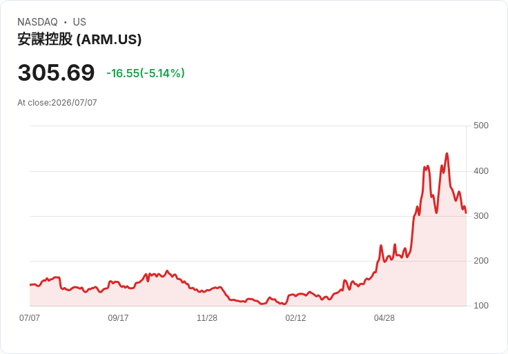 【21:30 即時新聞】Arm(ARM) 股價跌5.0% 逆勢修正 前一日AI晶片族群大漲後獲利了結