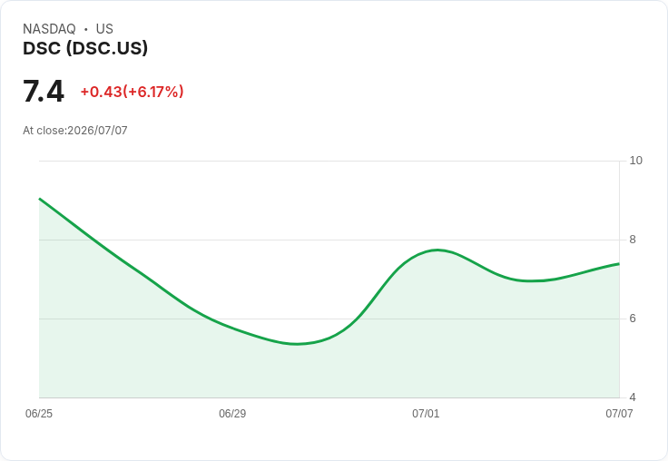 【00:08 即時新聞】DSC 股價飆漲 7.32%:MACD 持續偏多、短線震盪走強