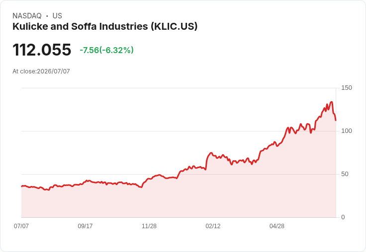 【21:30 即時新聞】Kulicke and Soffa Industries(KLIC) 重挫5.89％／短線技術指標轉弱壓回週線