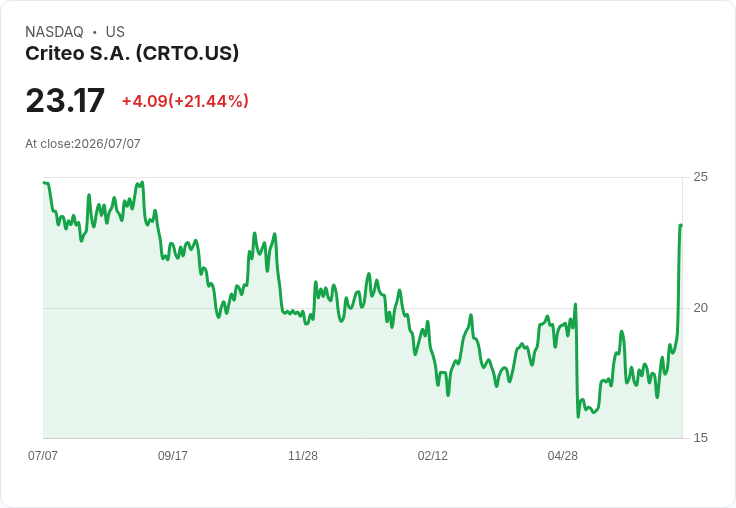 Criteo股價飆升21％！Vista Equity與Quinti Capital聯手提出收購要約