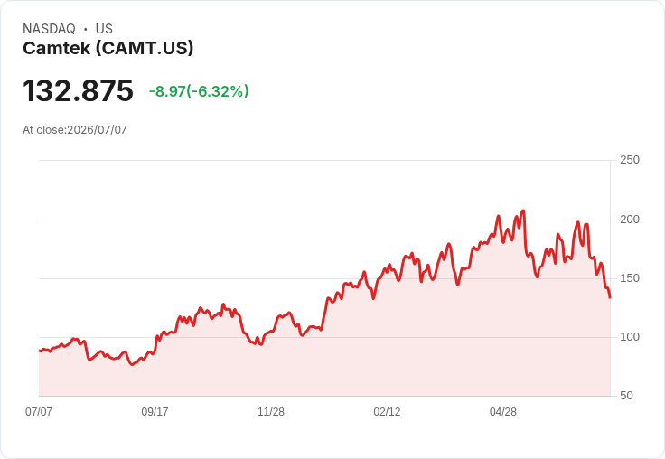 【21:30 即時新聞】Camtek (CAMT) 重挫逾6%:技術指標持續惡化、股價跌破均線支撐