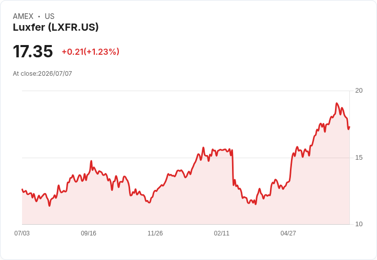 Luxfer Holdings 宣佈每股$0.13現金股息,投資者期待回報增長!