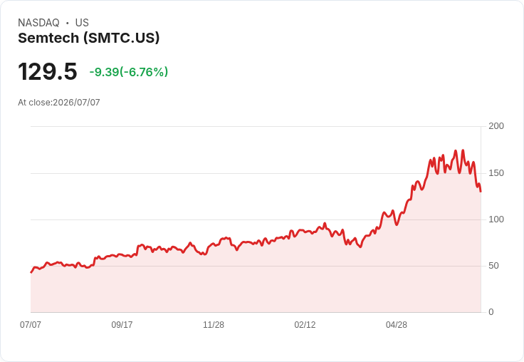 【21:30 即時新聞】Semtech(SMTC) 盤中重挫逾6%:技術面持續轉弱、動能背離加劇