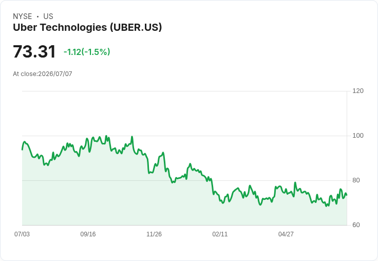 Grab宣佈Uber CEO達拉辭去董事會成員，股價應聲下跌3％！
