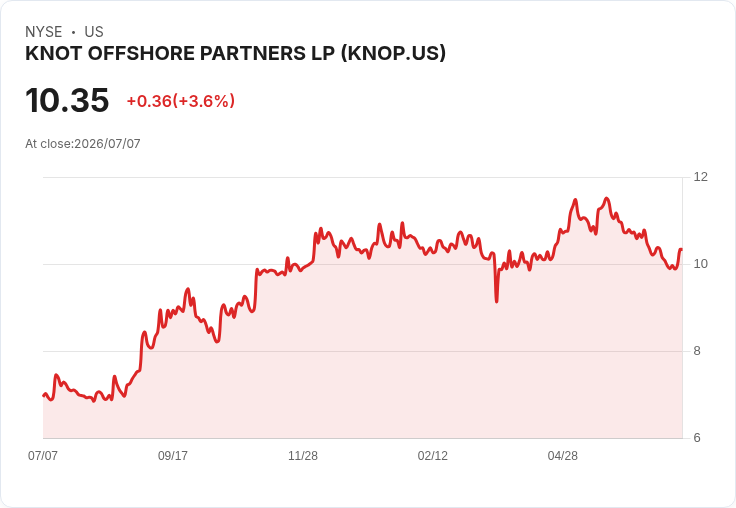 KNOT Offshore Partners 季度股息大幅上調50％！投資者喜迎新利好