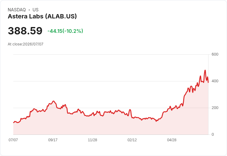 【22:03 即時新聞】Astera Labs(ALAB) 重挫逾10%:與先前半導體反彈行情走勢背離