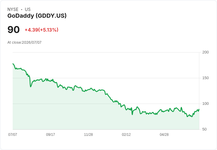 【21:34 即時新聞】GoDaddy(GDDY)盤中勁揚逾5% K值高檔、MACD續轉強吸引買盤