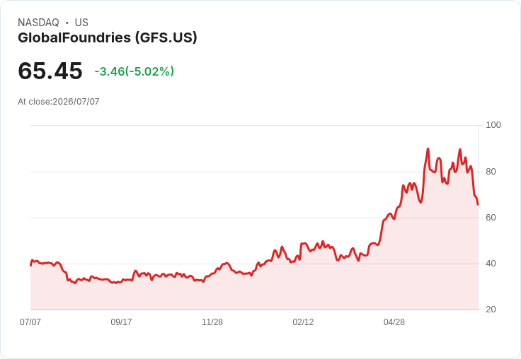 【21:52 即時新聞】GlobalFoundries(GFS) 重挫逾5% 逆勢修正、成熟製程利多題材仍在