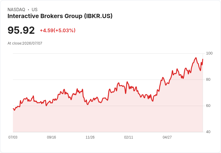 【03:54 即時新聞】Interactive Brokers Group(IBKR) 盤中勁揚逾5％ 技術指標轉強帶動買盤回流