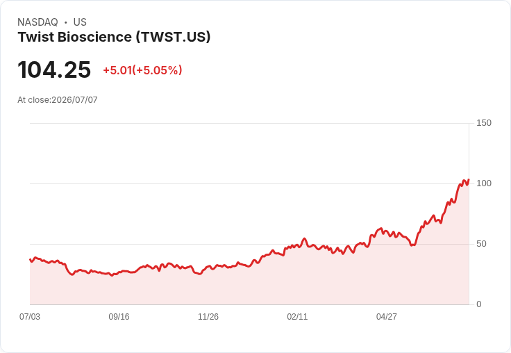 【00:05 即時新聞】Twist Bioscience(TWST) 強漲逾5%/市場解讀 ARK Invest 減碼為獲利了結