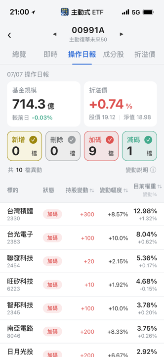 【00991A】07/07 操作日報|趁跌狂買台積電,機殼大廠幾乎清倉