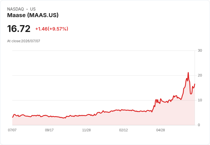 【21:41 即時新聞】Maase(MAAS) 暴漲9.57％｜KD低檔反彈、MACD仍修正中短線震盪加劇